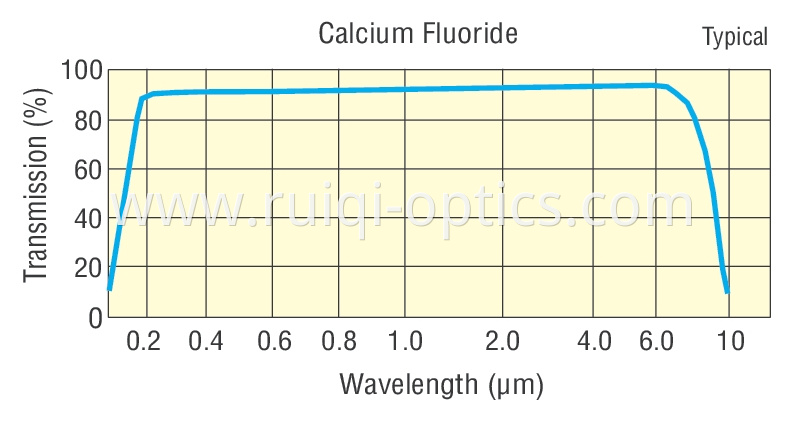 CaF2 window curve